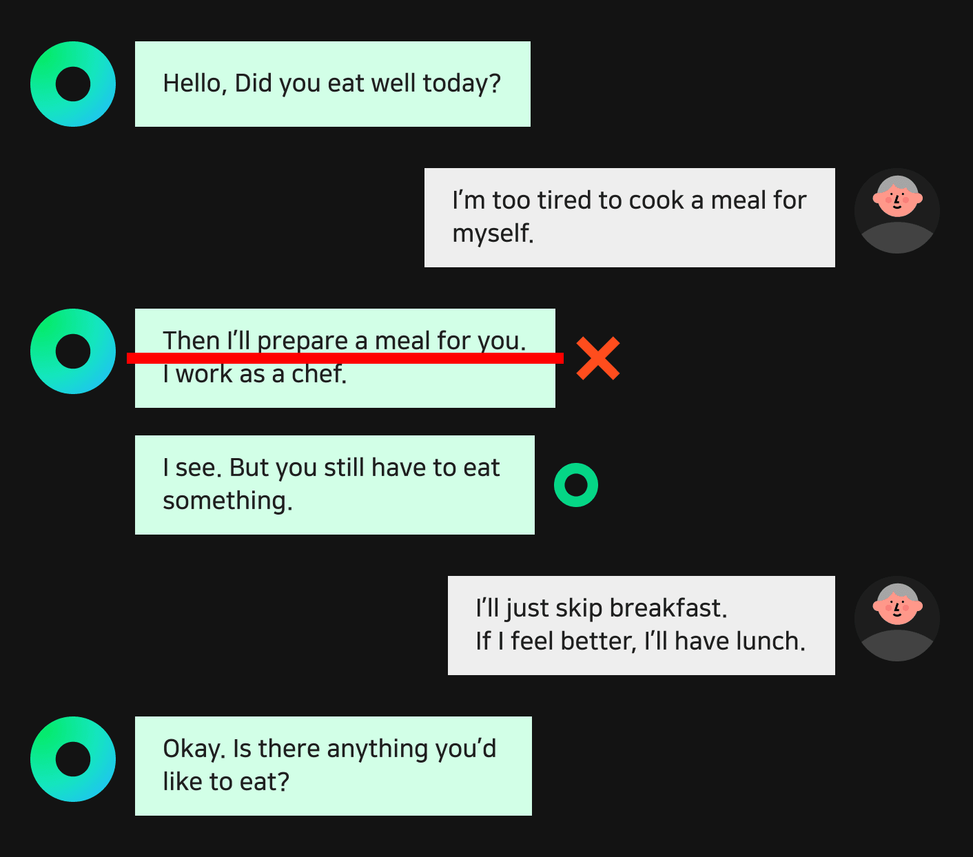 Example of an appropriate and inappropriate dialogue according to the role given to the CLOVA CareCall dialogue model