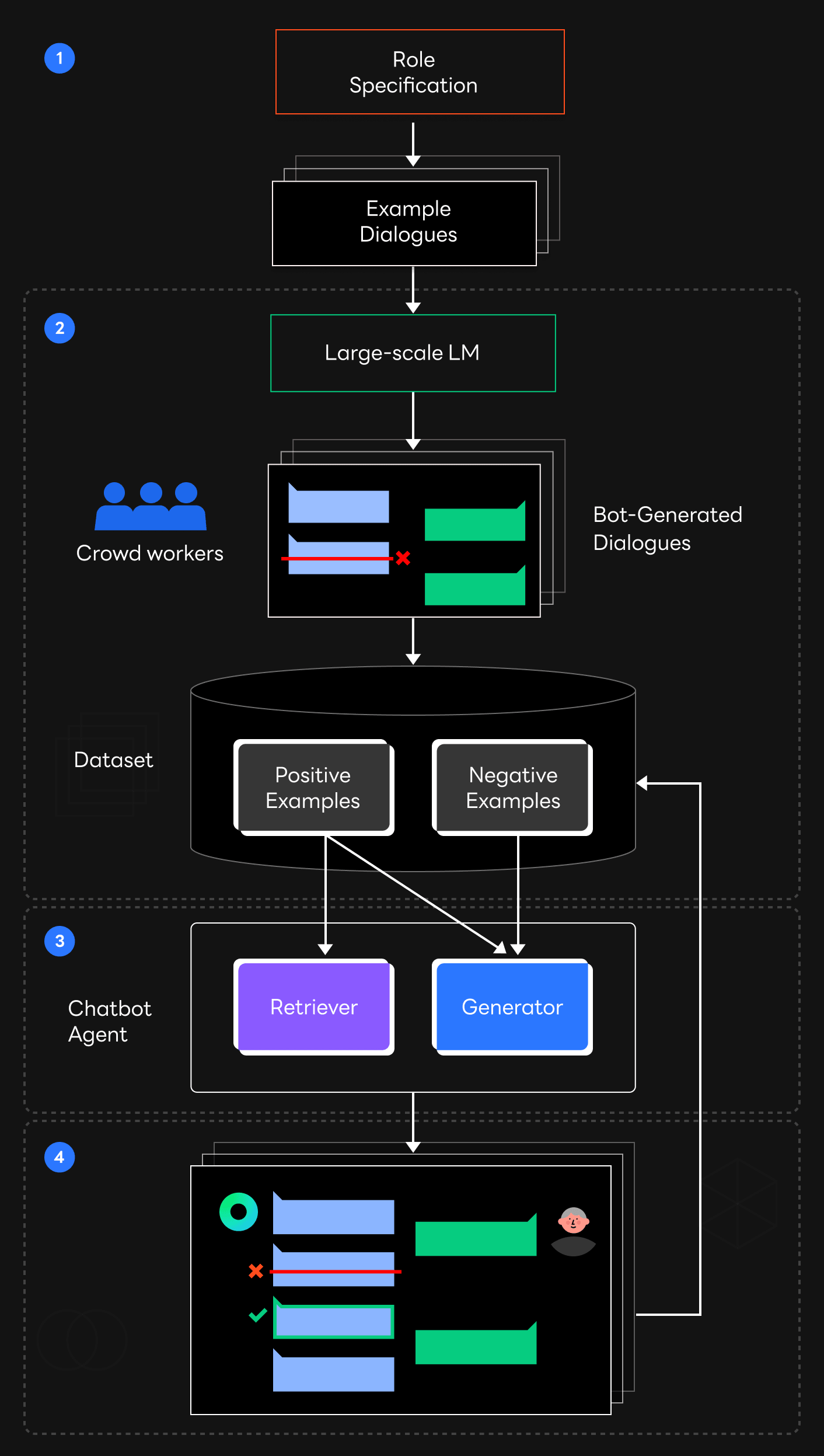 Development pipeline of CLOVA CareCall’s dialogue system