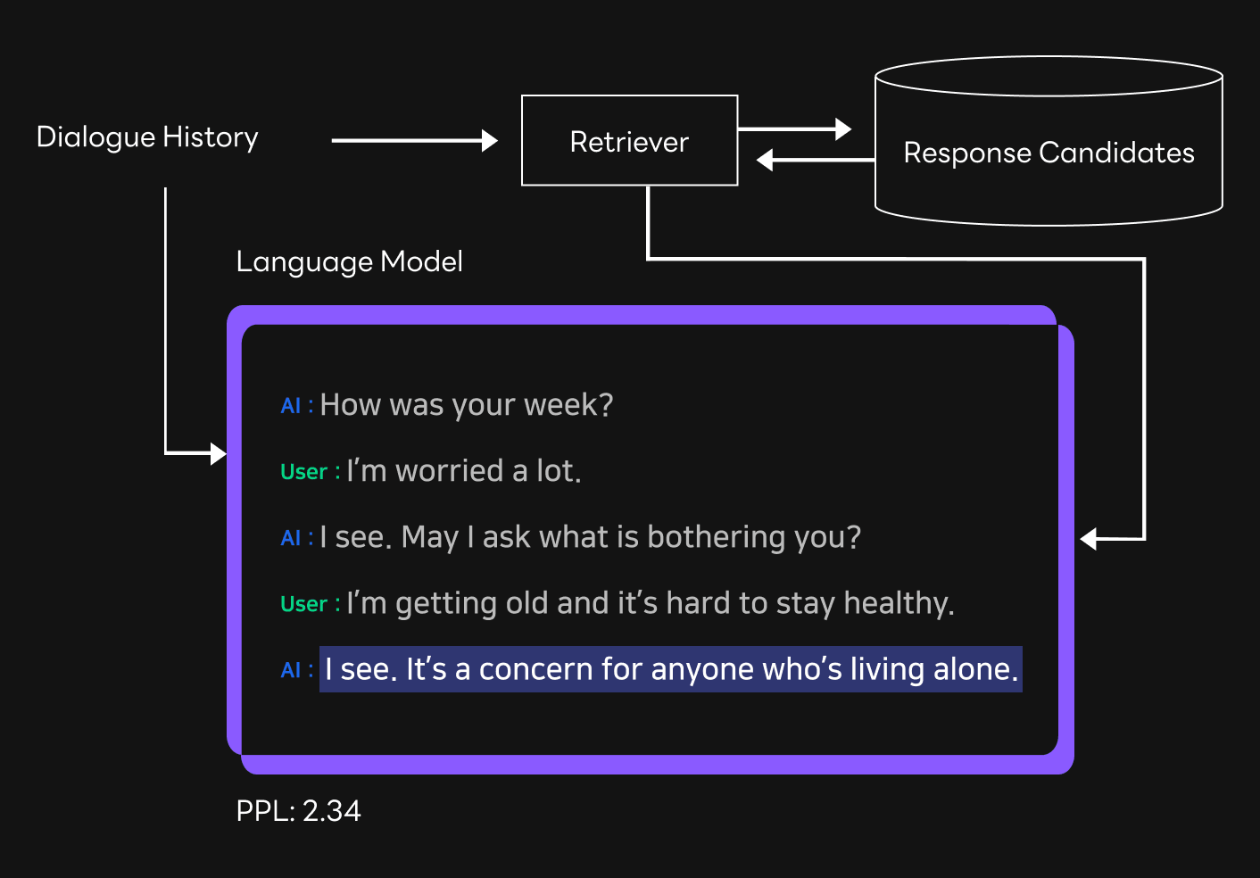 Process of determining unusable responses using PPL