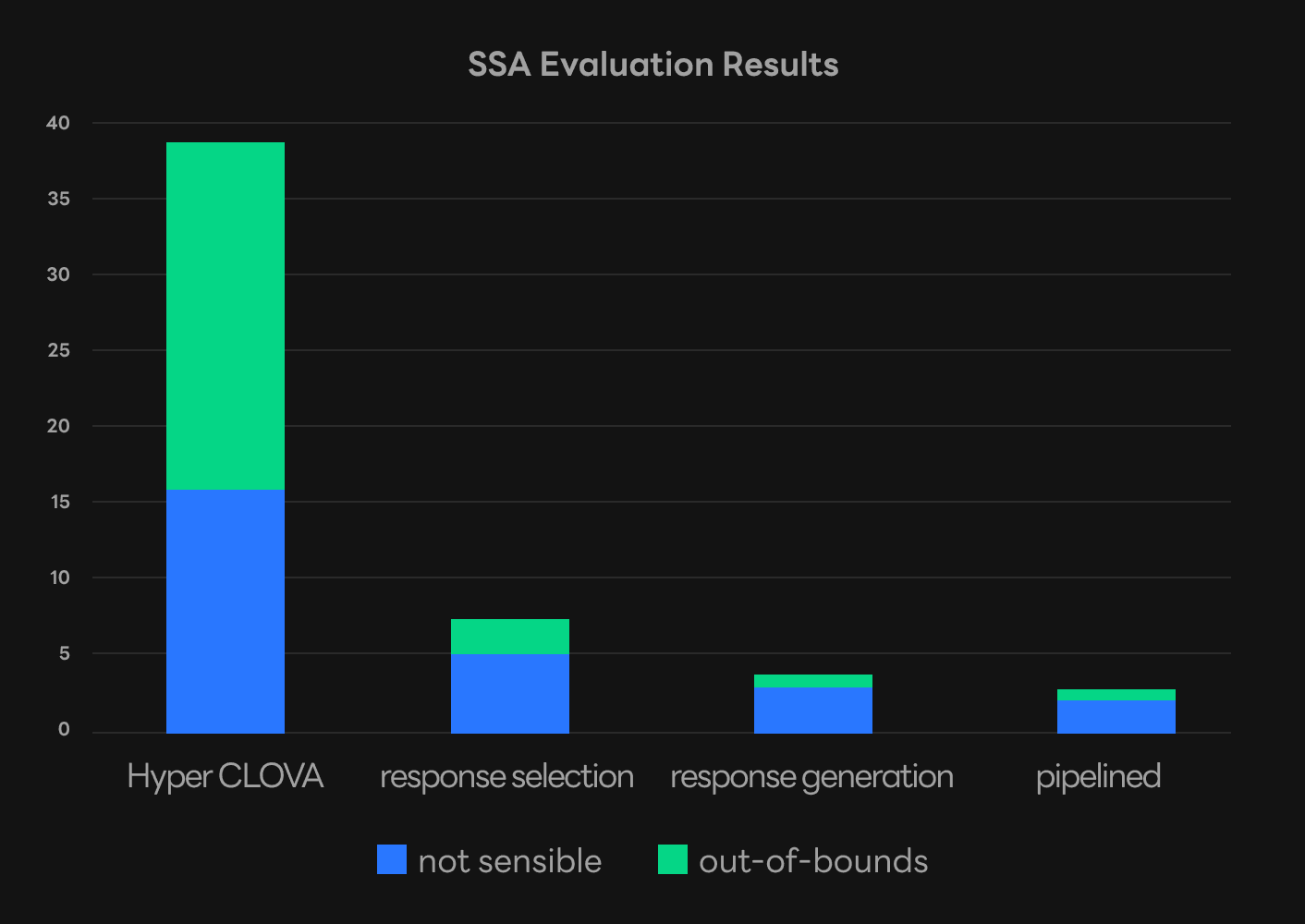 Comparison of error rate between models