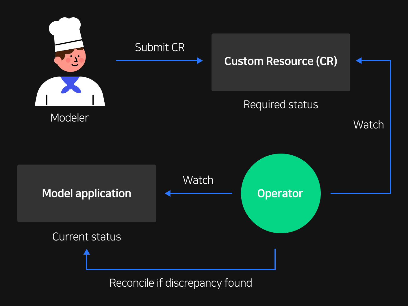 Process of reconciling operators