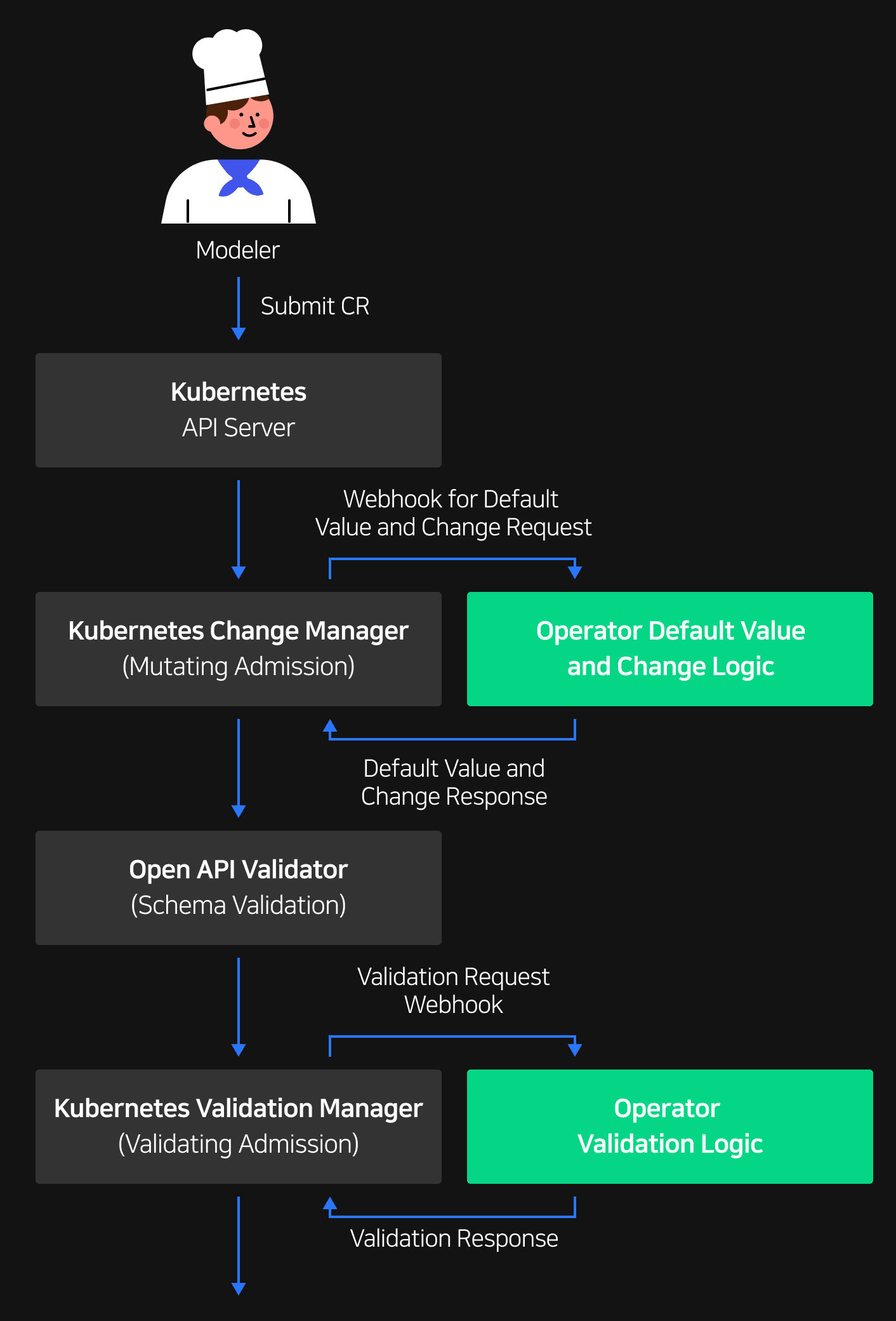 Process of validating operator default values and modifications