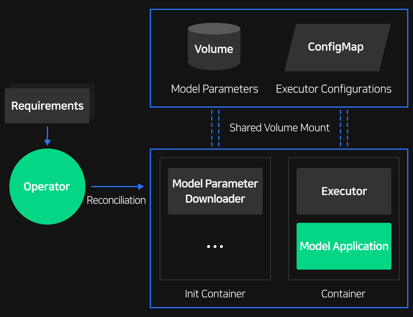 Operator feature extension