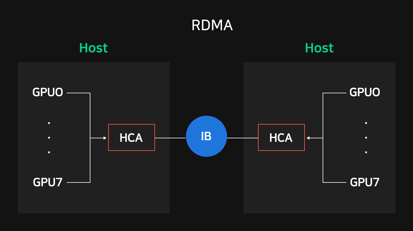 RDMA