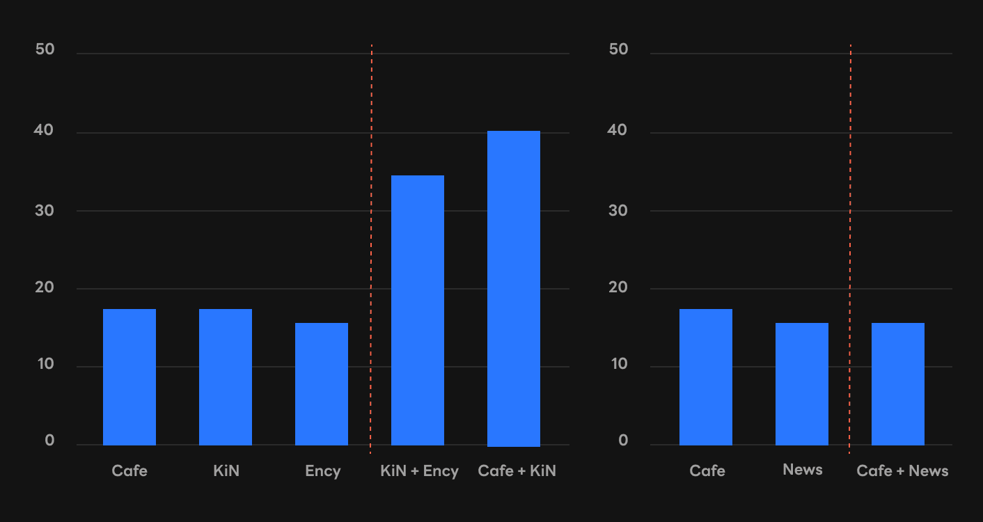 few-shot combination result