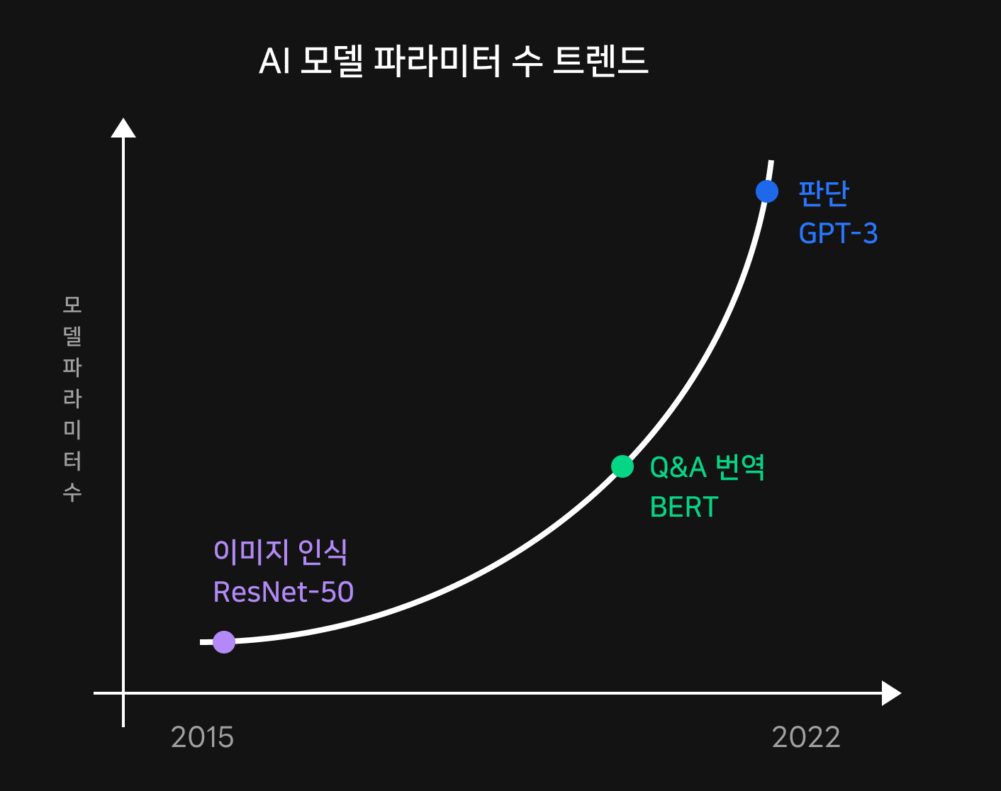 AI 모델 파라미터 수 트렌드