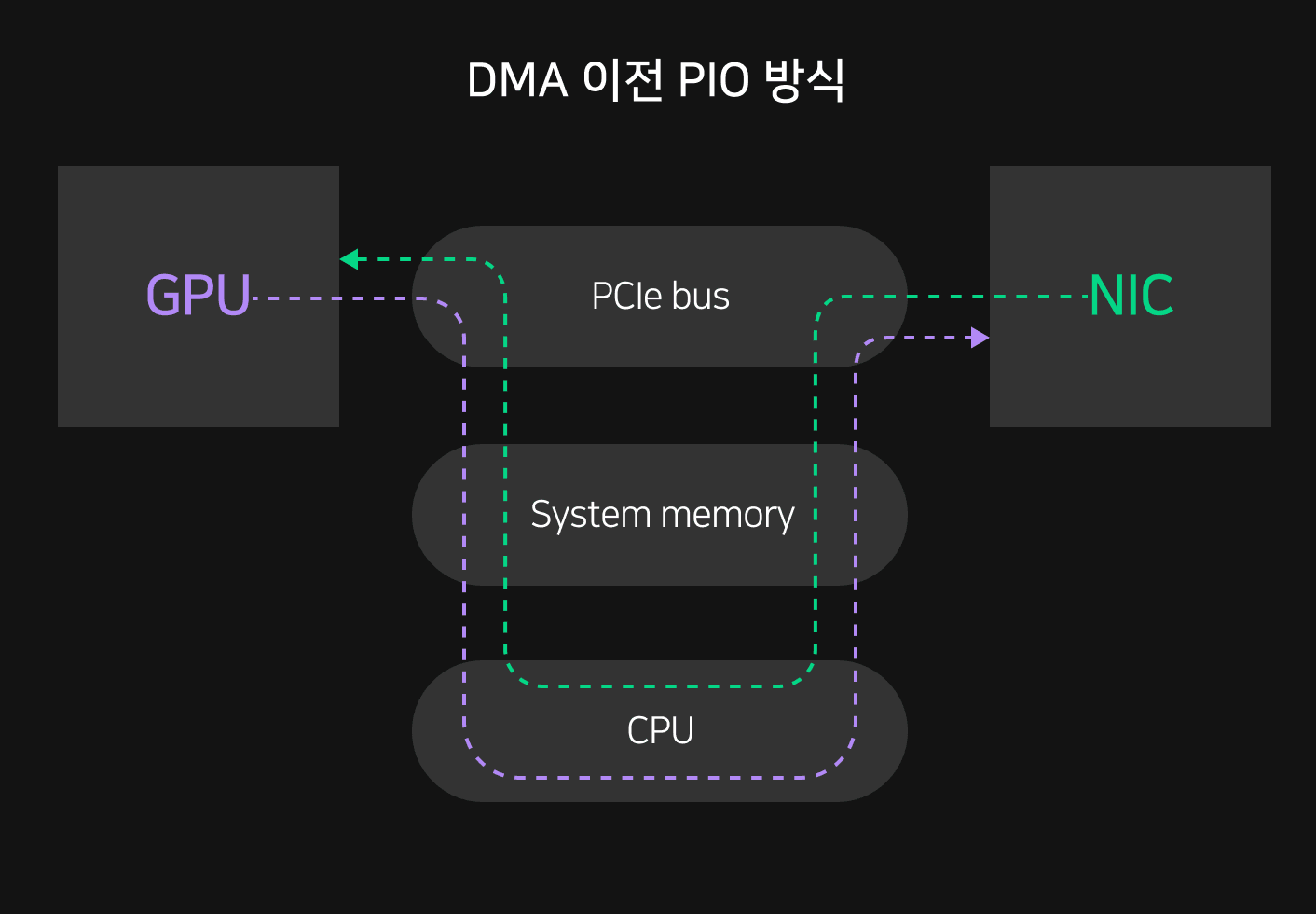 DMA 이전 PIO 방식