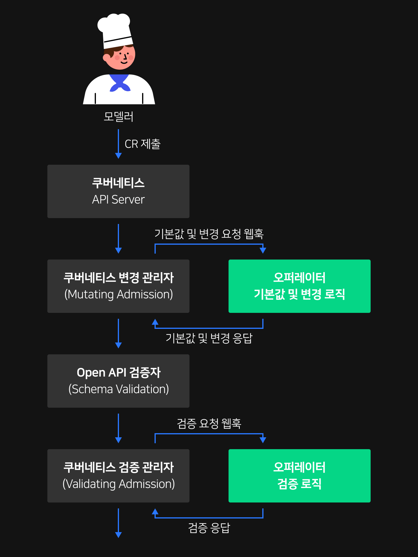 오퍼레이터 기본값/변형 및 검증 프로세스