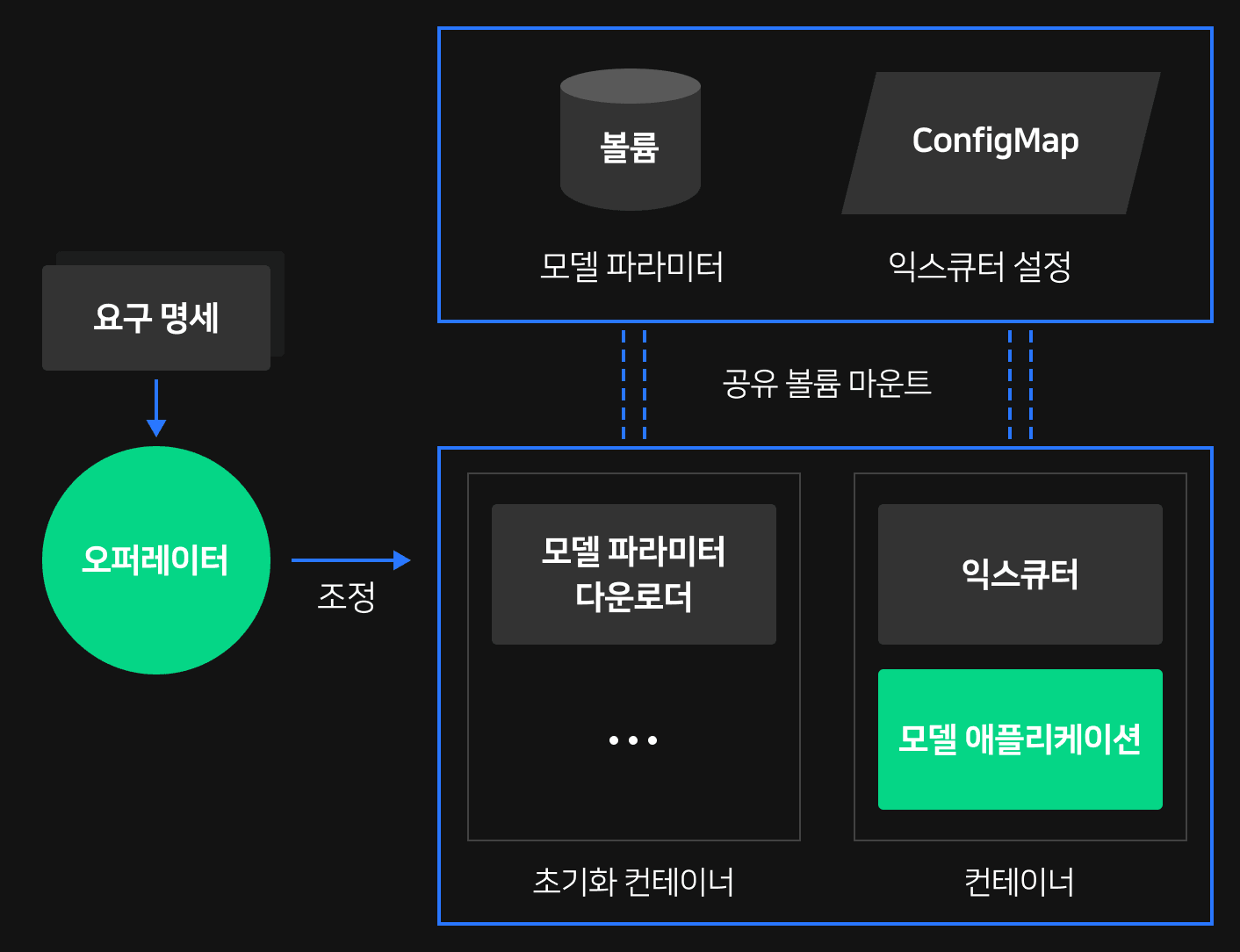 오퍼레이터 기능 확장