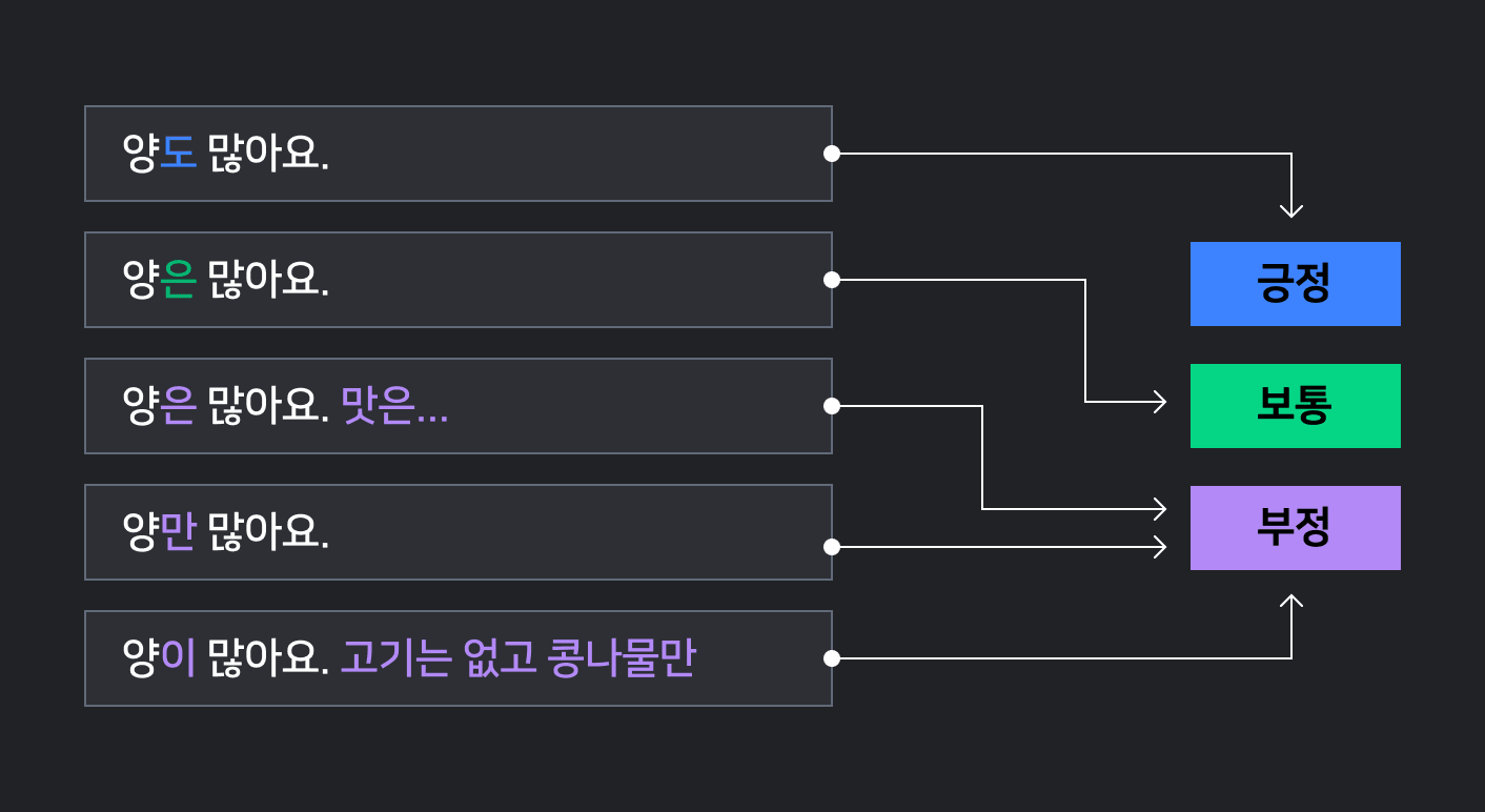 문장 감정 분석