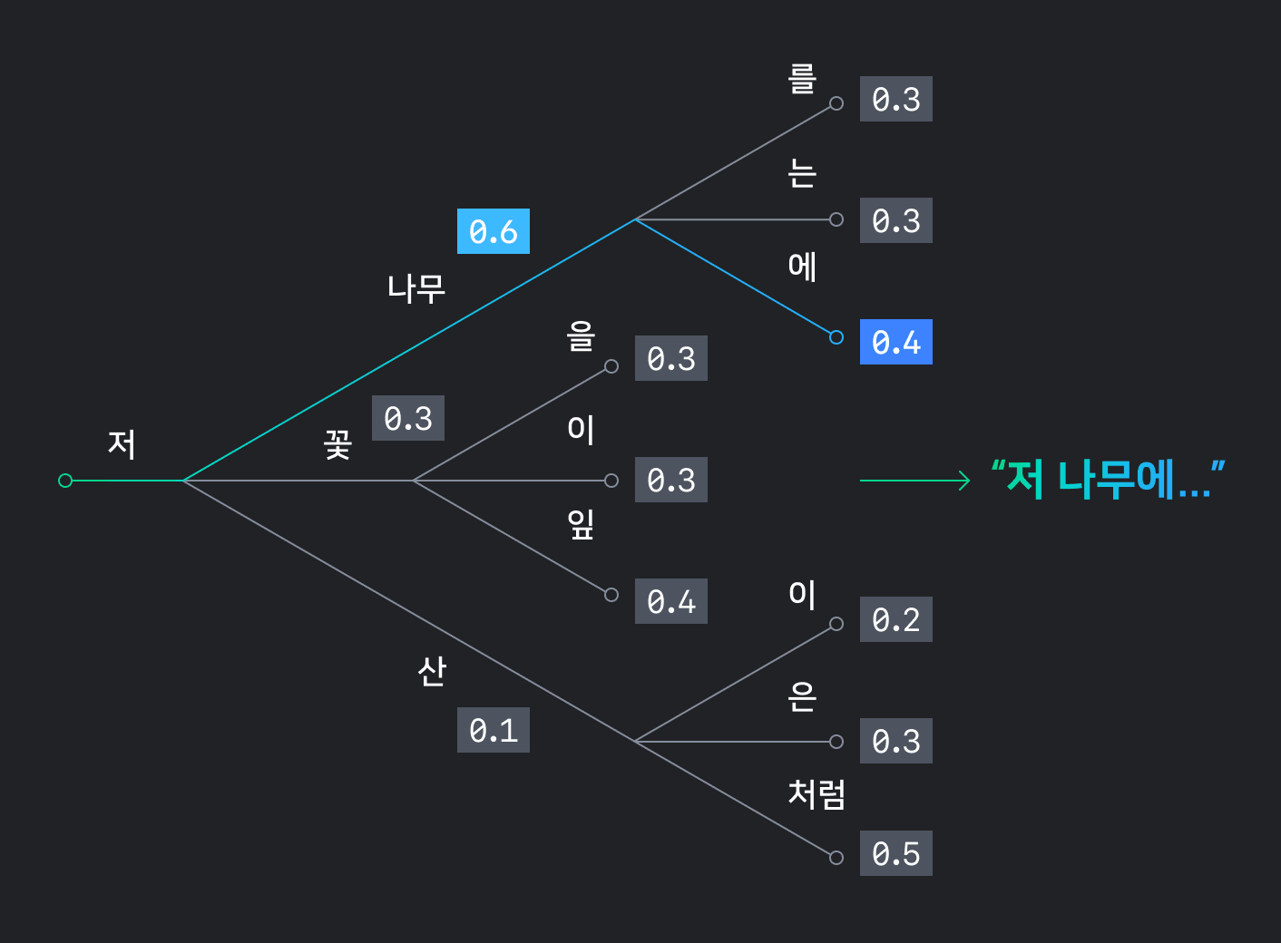 확률 기반 언어 모델