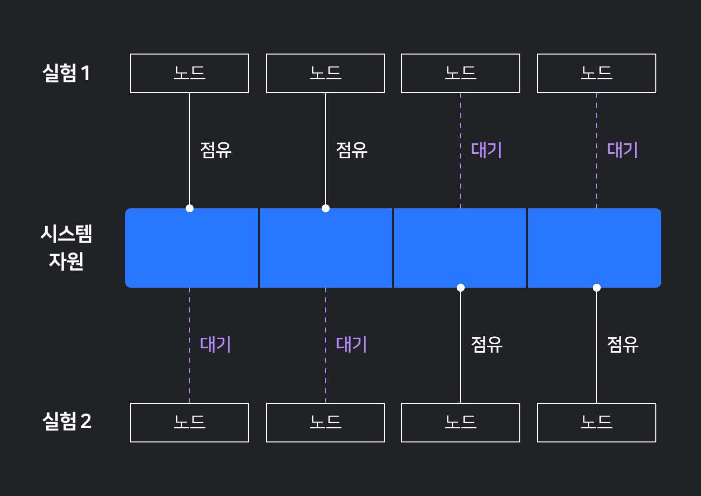 멀티노드-데드락