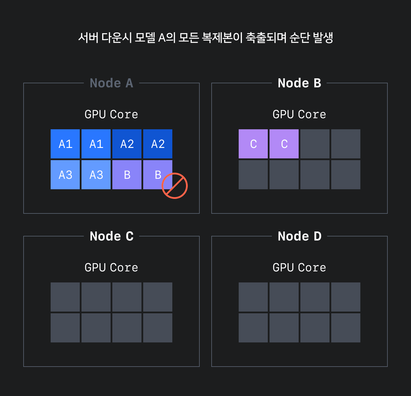 GPU 리소스 분산 빈 패킹