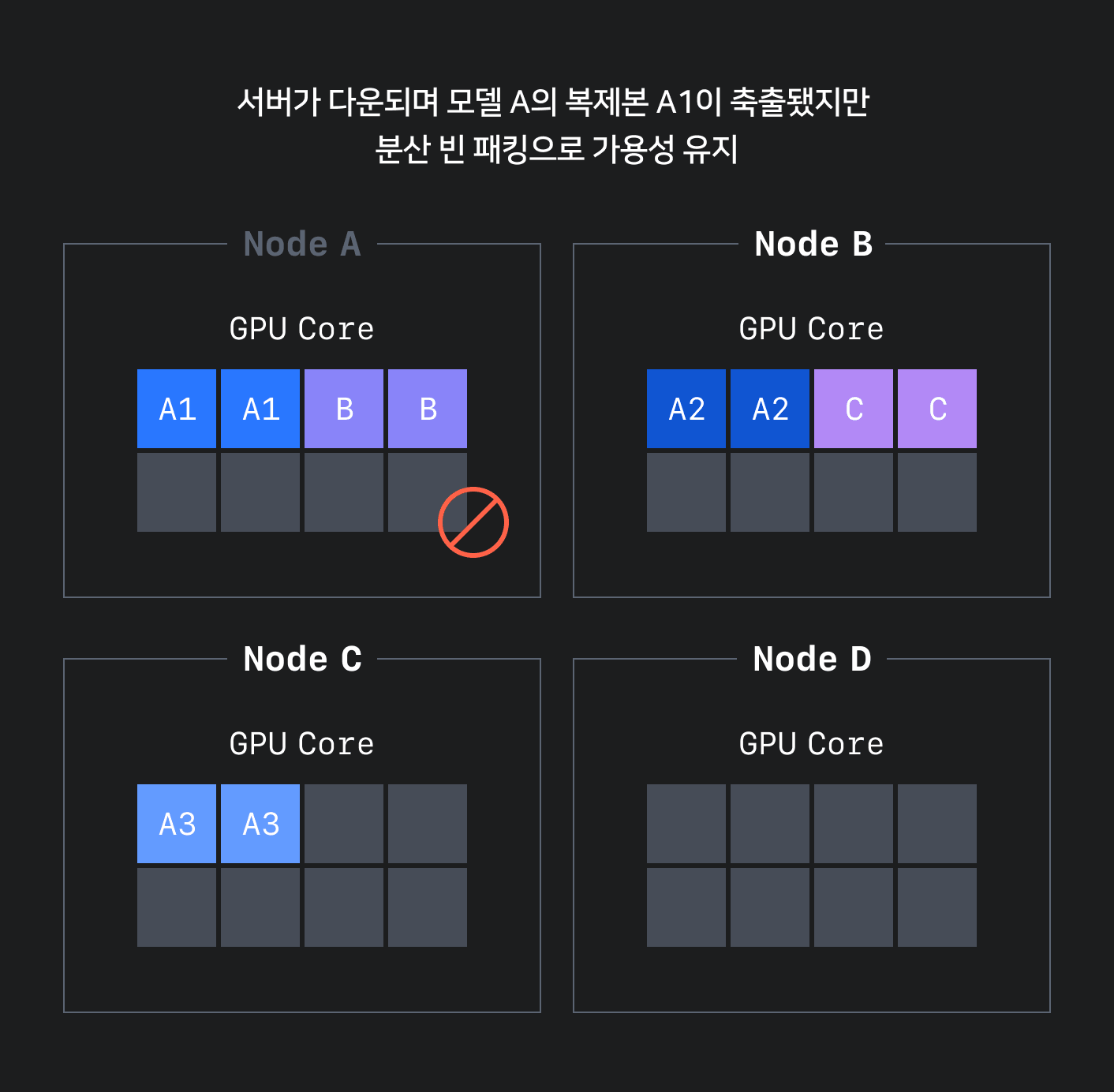 GPU 리소스 분산 빈 패킹