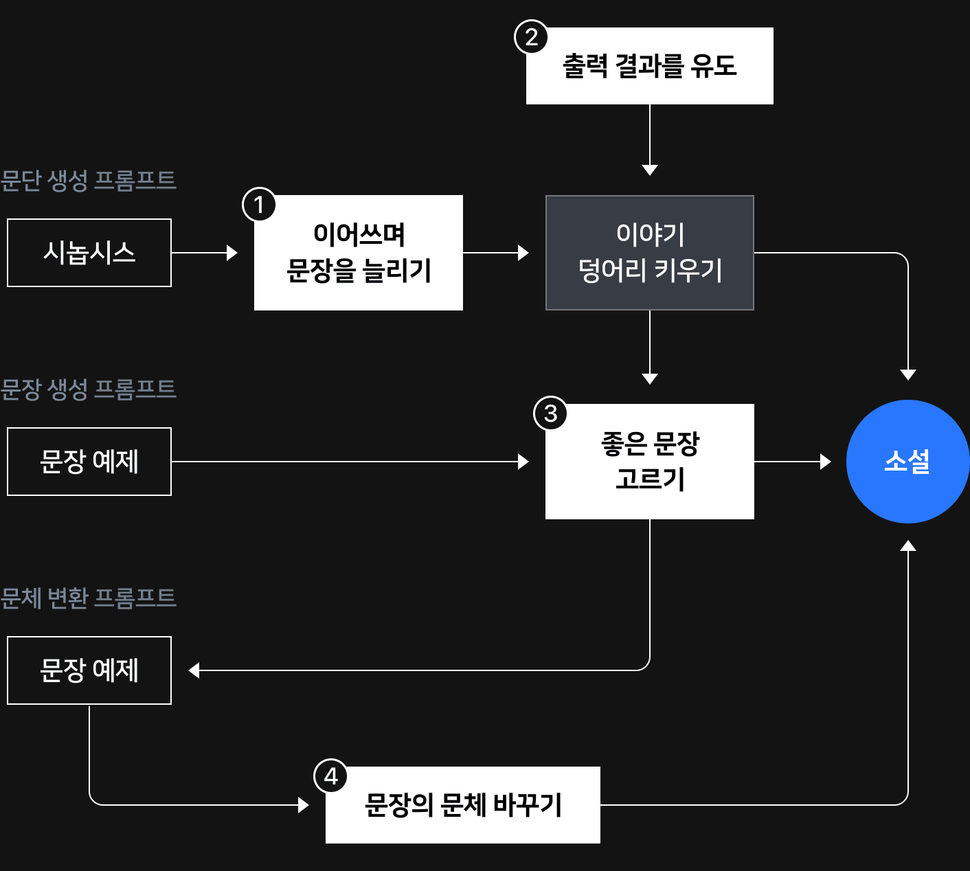 늘리고, 유도하고, 고르고, 바꾸고