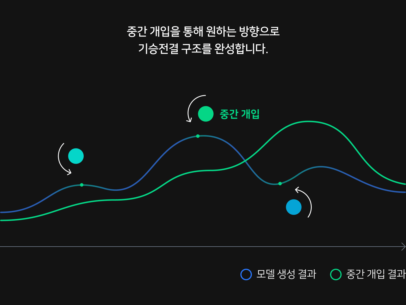 중간 개입