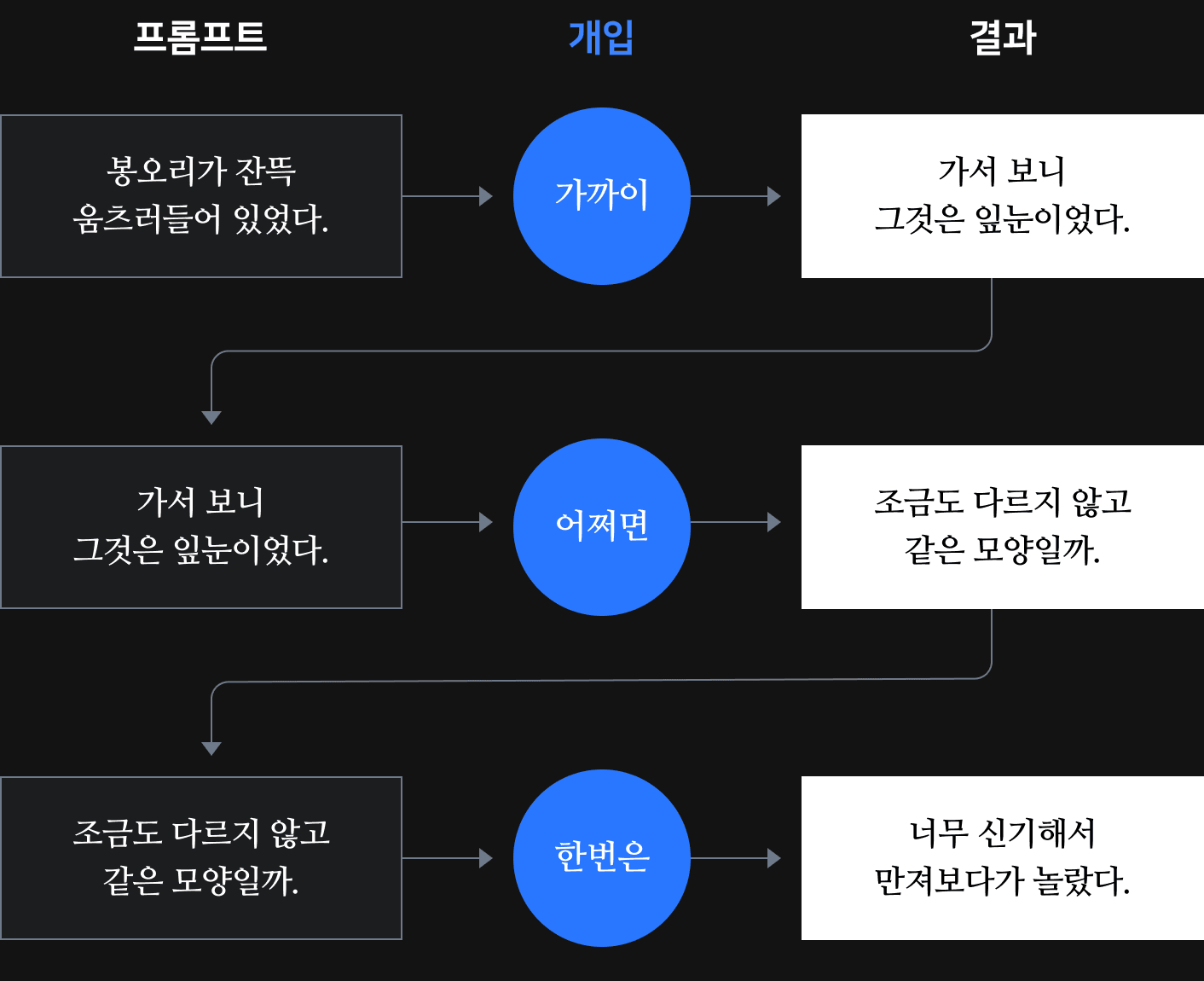 중간 개입