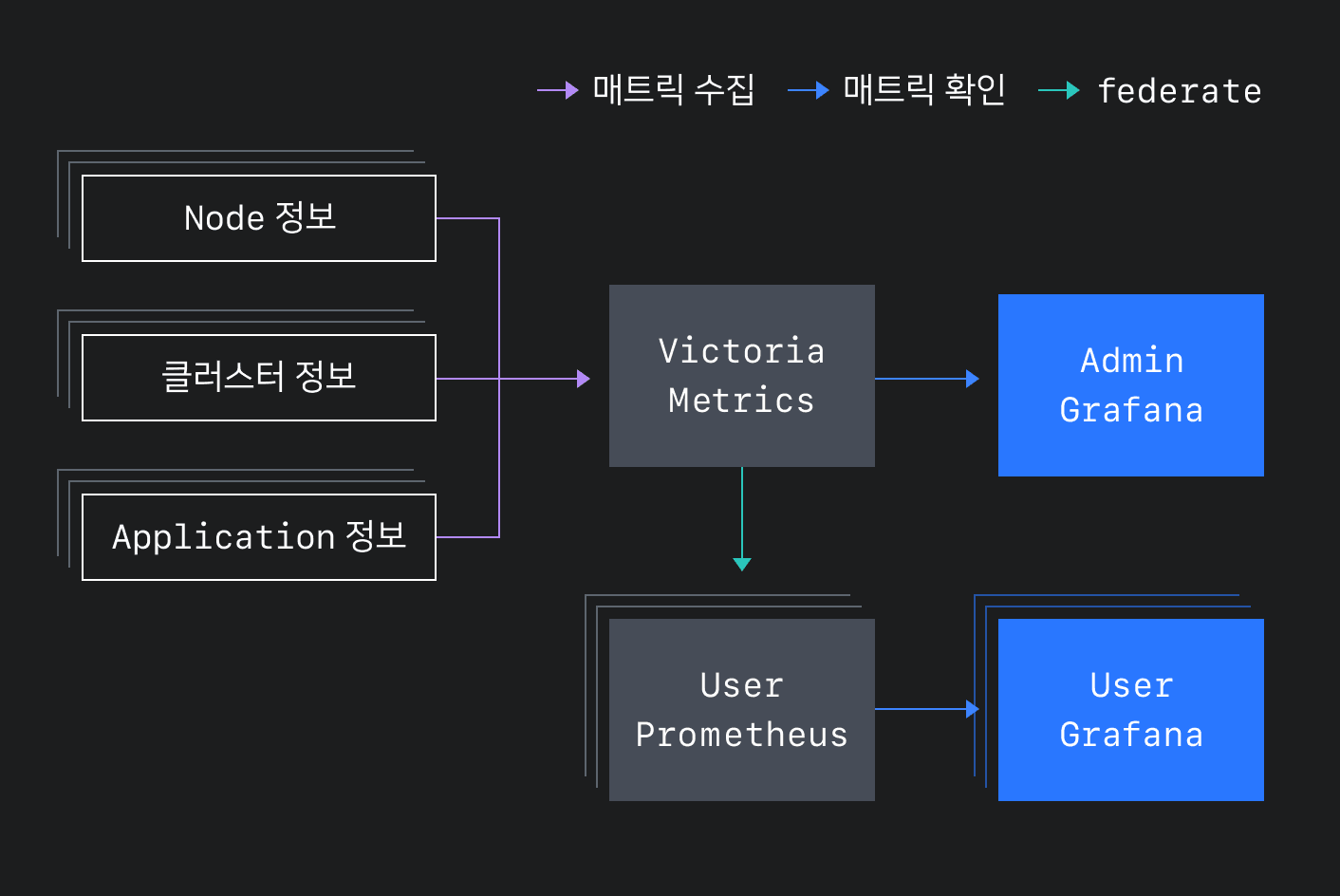 지표 데이터 흐름