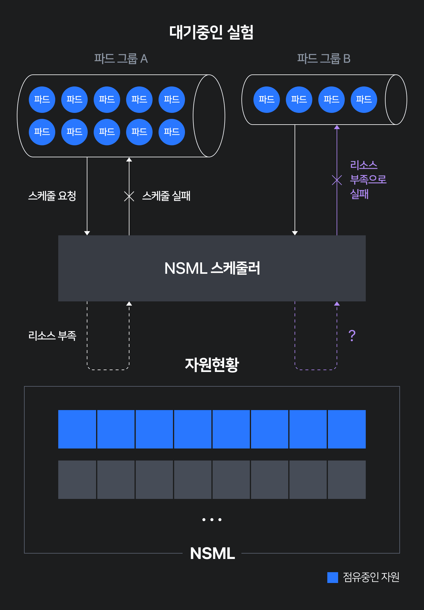 자원이 충분한 파드그룹이 자원 할당에 실패하는 현상