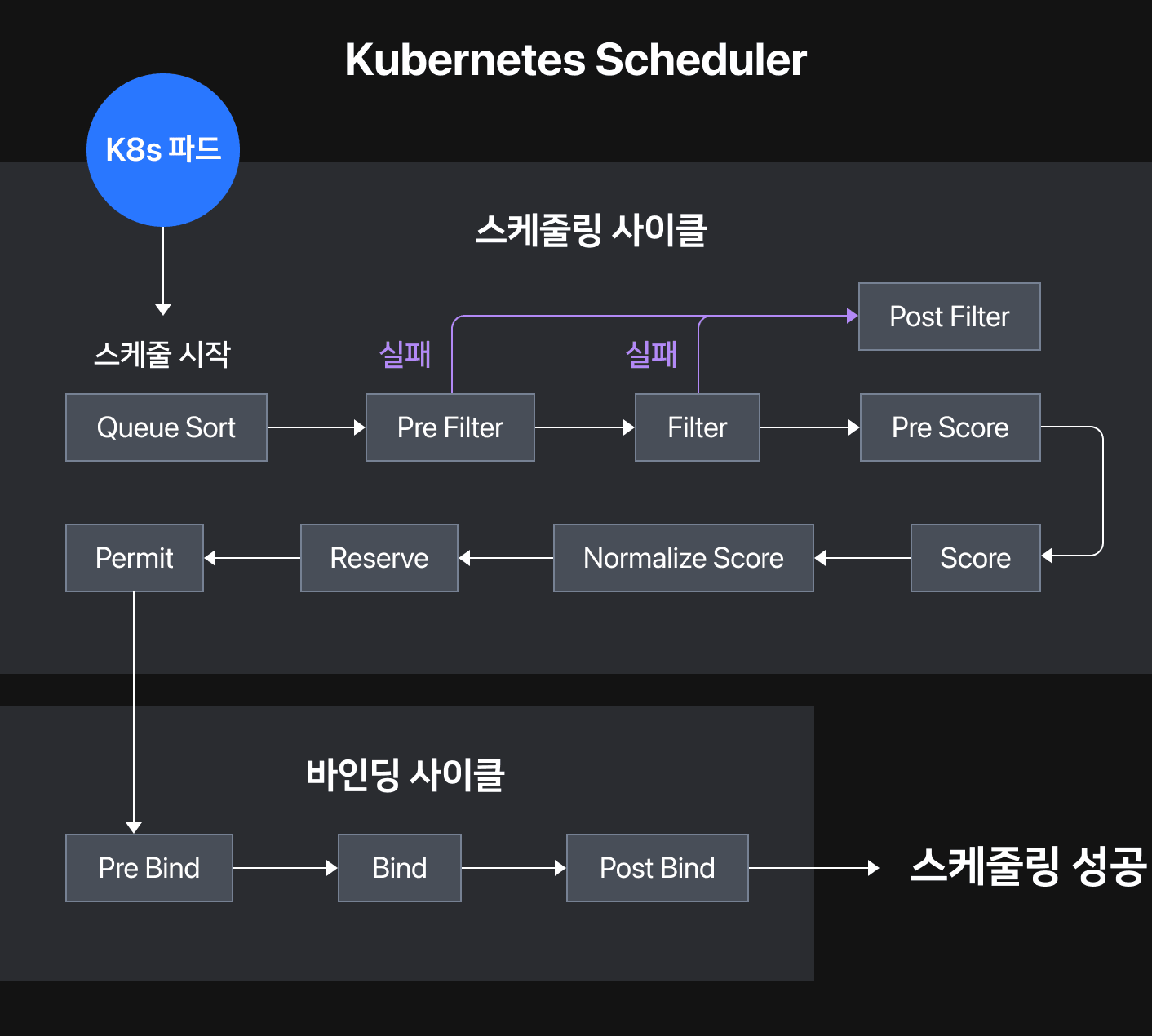 K8s 스케줄러 단계