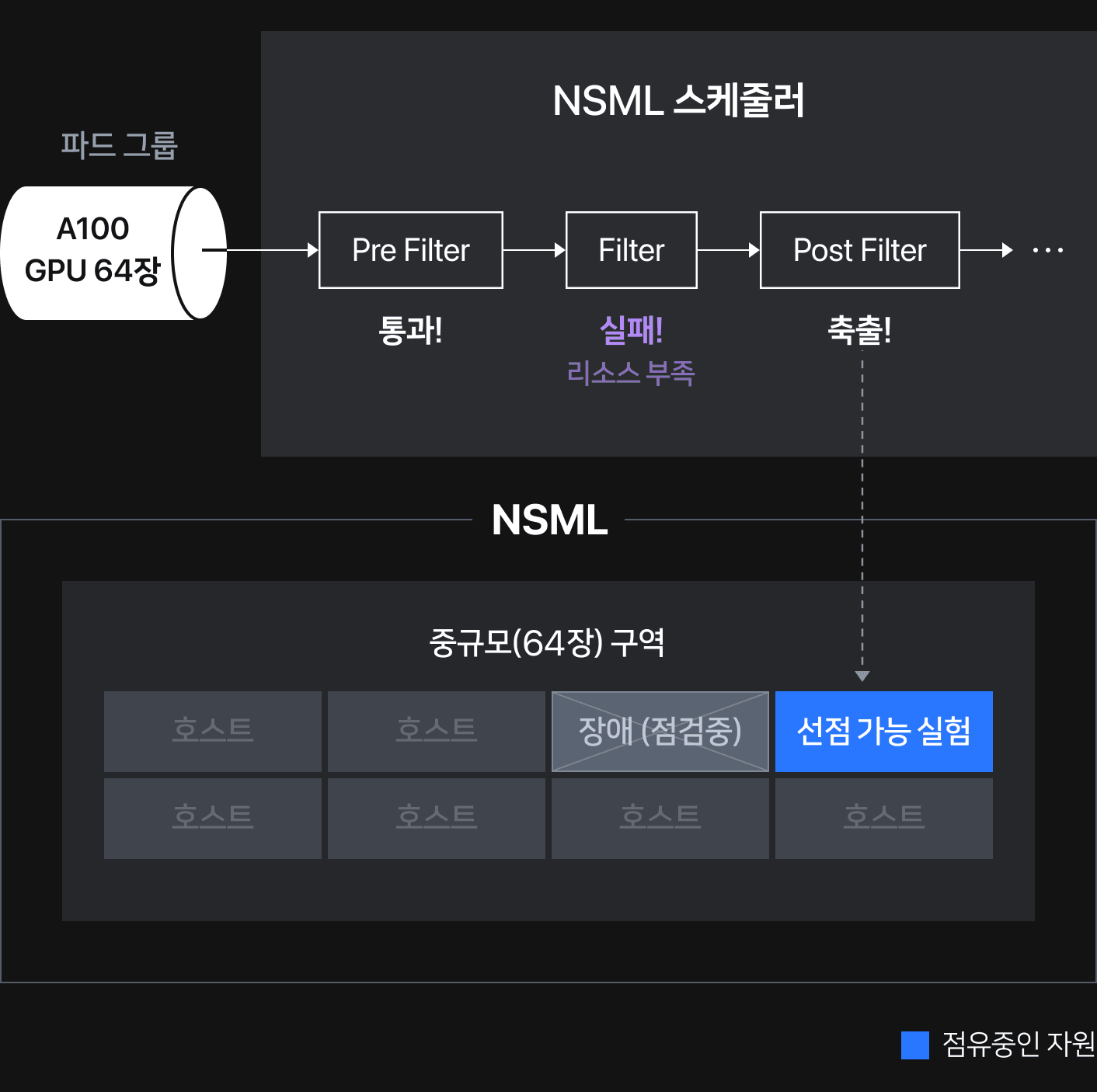 선점가능실험 축출