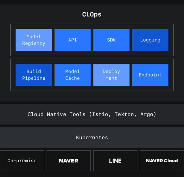 CLOps - CLOps가 바꿔 놓은 CLOVA의 모델 상용화 프로세스 | CLOVA Engineering Blog