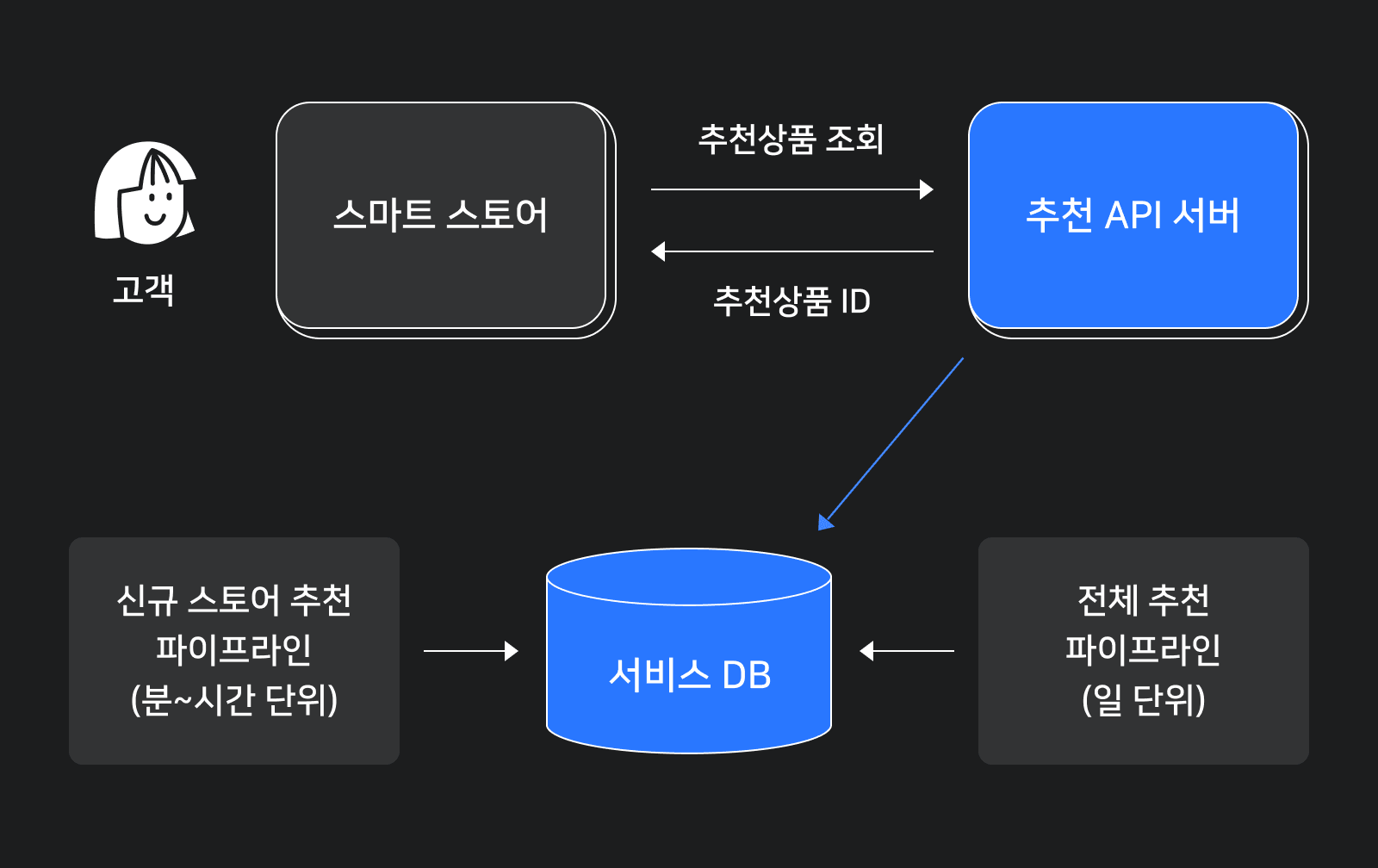 CLOVA MD 아키텍처