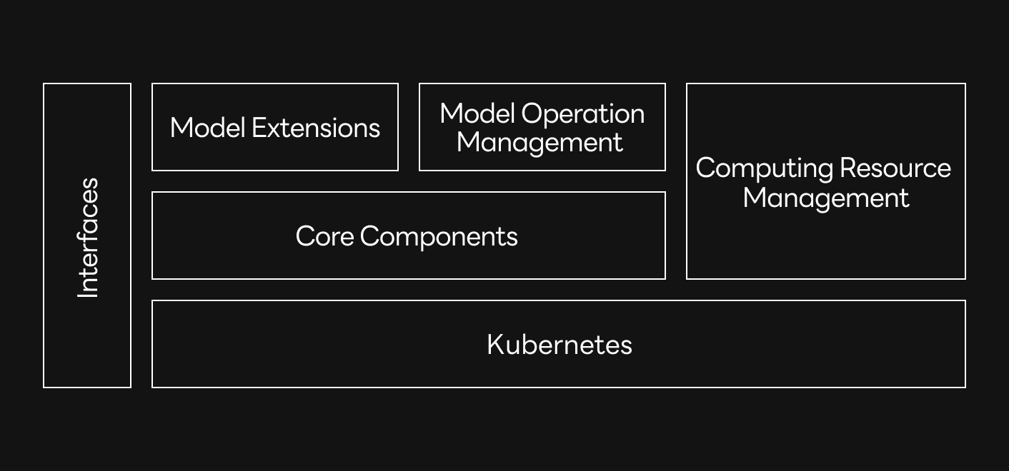 Main elements of model serving