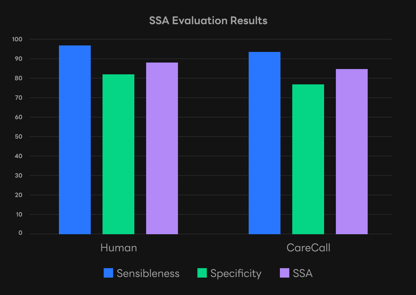 Results from SSA evaluation