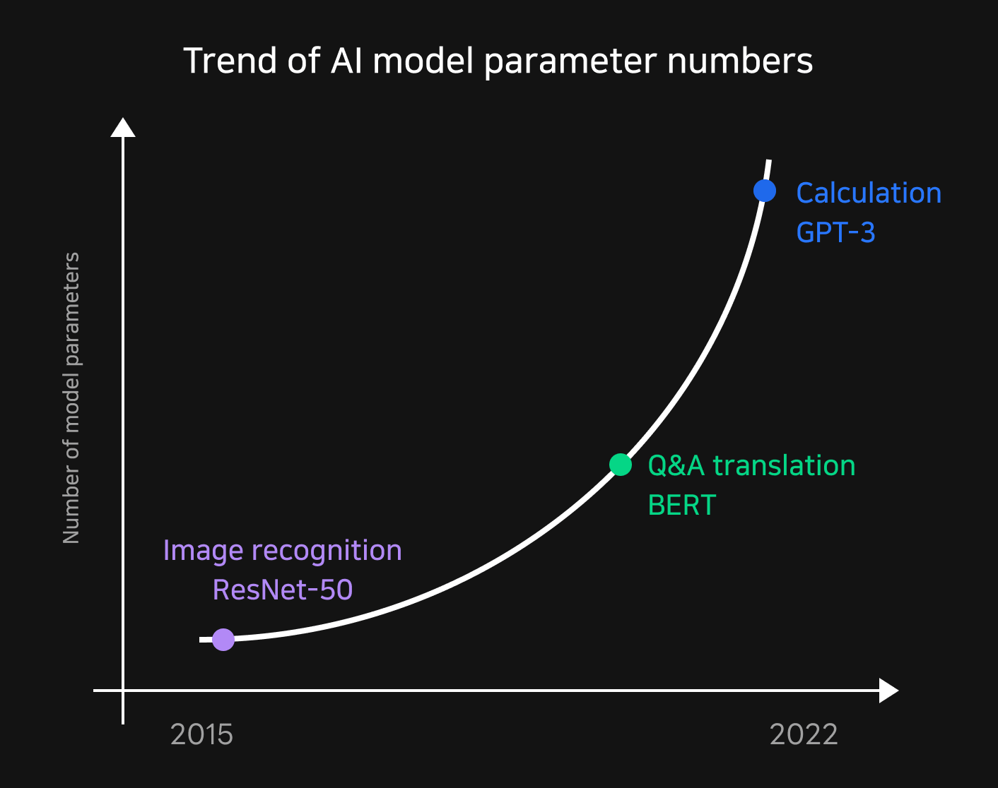 Trend of AI model parameter numbers