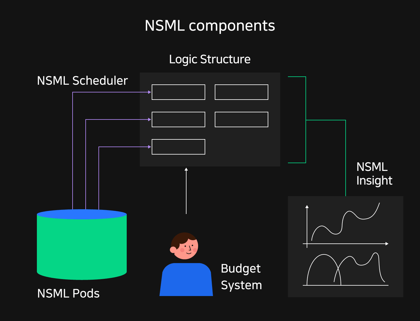 NSML's components