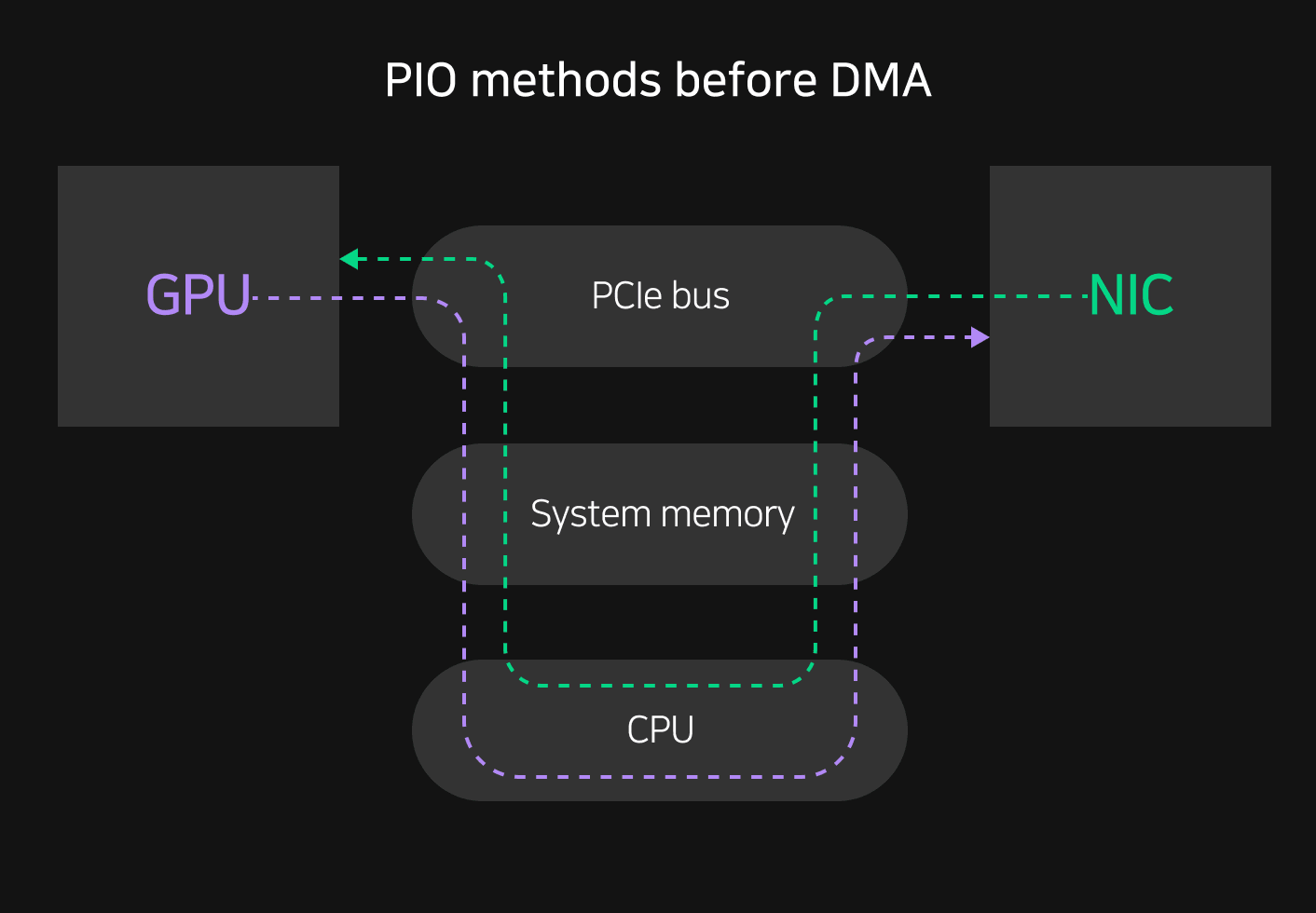PIO methods before DMA