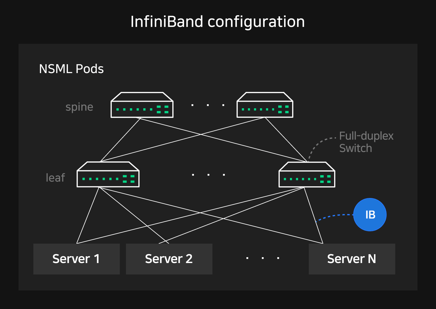 InfiniBand configuration