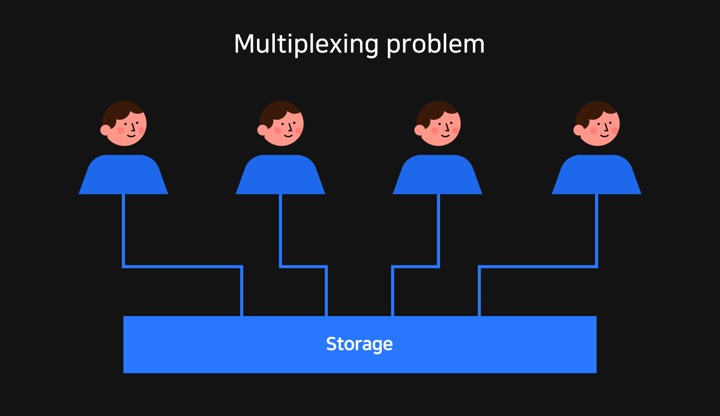 Multiplexing problem