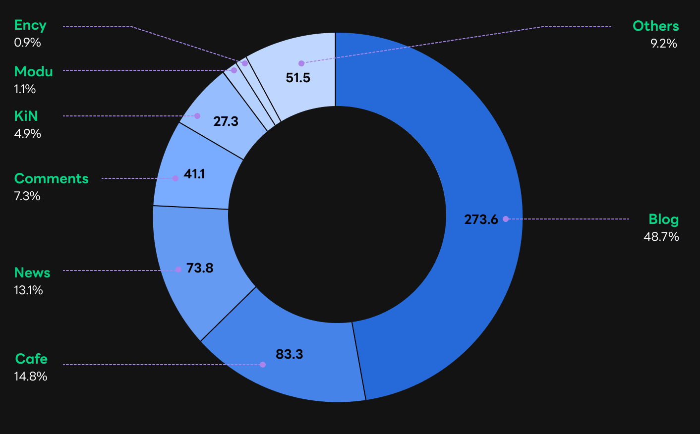 proportion of sub-corpus