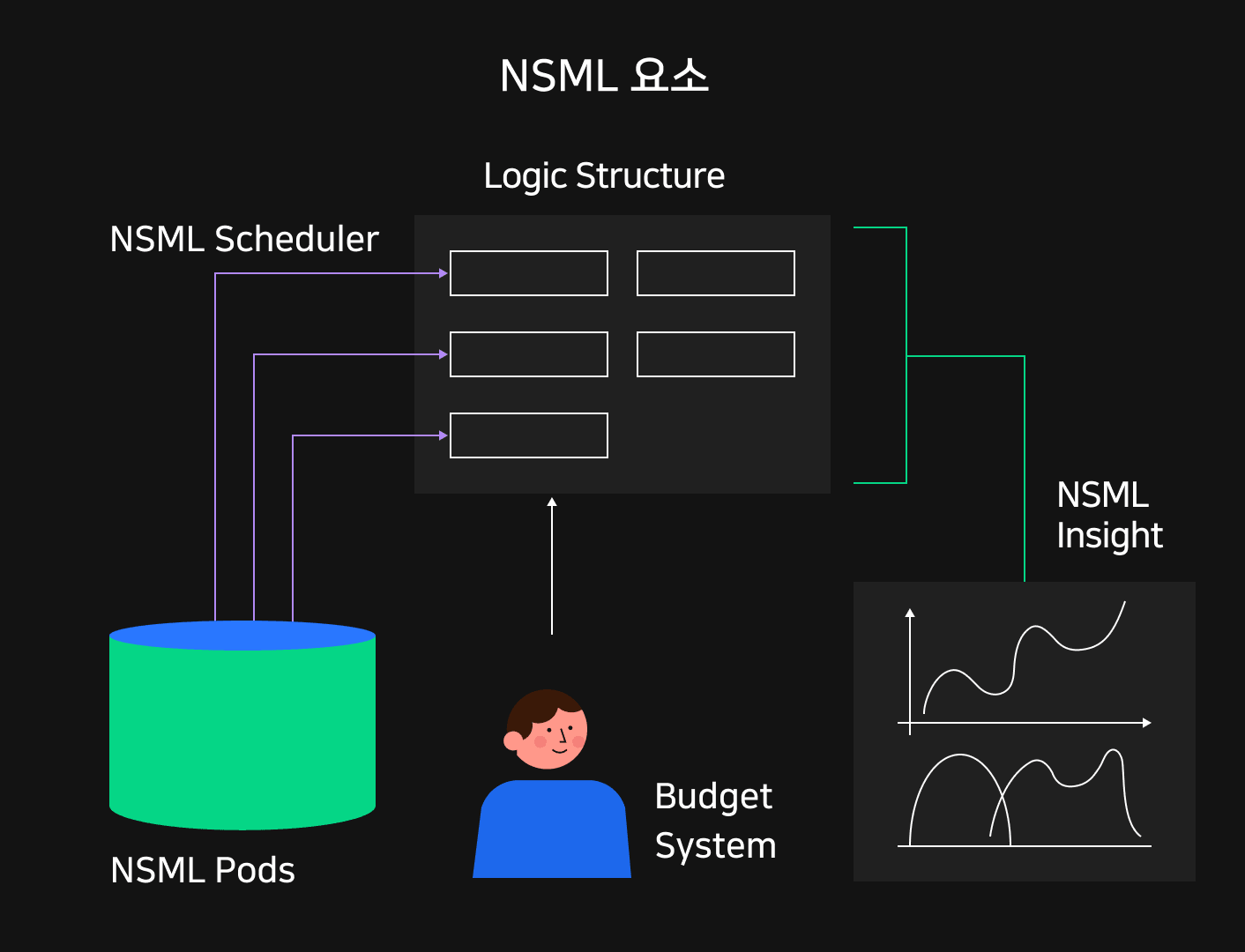 NSML 구성요소