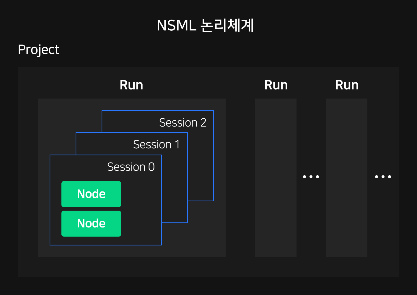 NSML 논리 체계